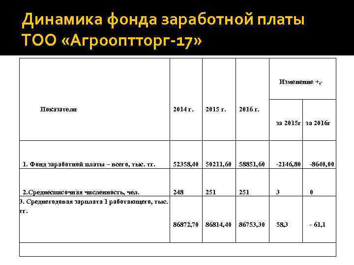 Динамика фонда заработной платы ТОО «Агрооптторг-17» Изменение +, - Показатели 2014 г. 2015 г.