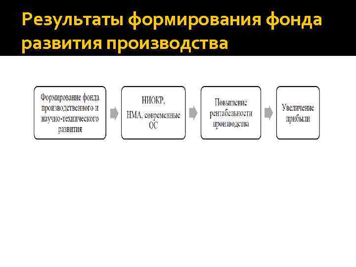 Результаты формирования фонда развития производства 