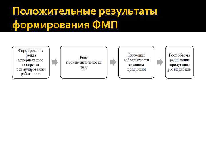 Положительные результаты формирования ФМП 