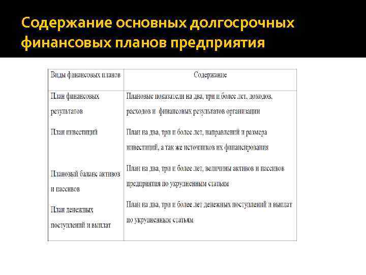 Содержание основных долгосрочных финансовых планов предприятия 