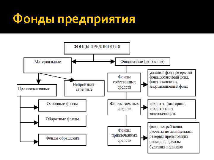 Фонды предприятия 