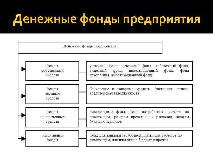 Денежные фонды предприятия 