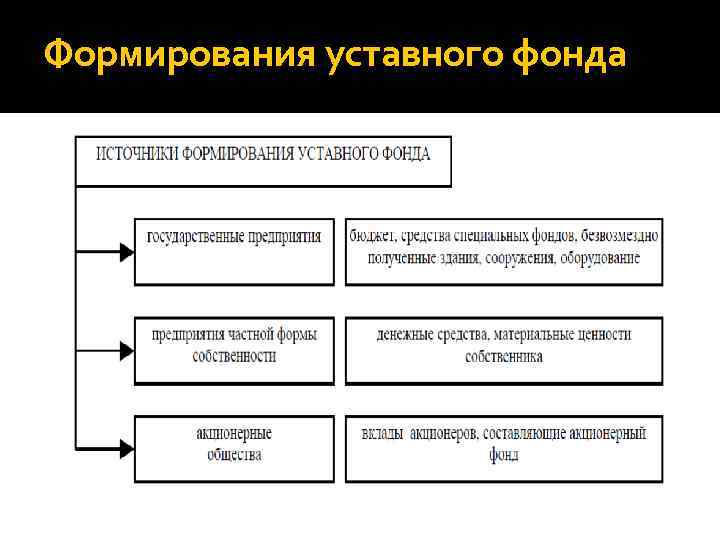 Формирования уставного фонда 