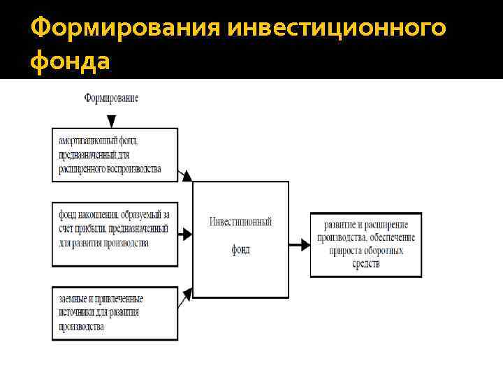 Формирования инвестиционного фонда 