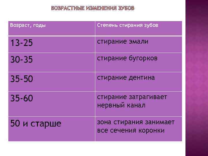 Возраст, годы Степень стирания зубов 13 -25 стирание эмали 30 -35 стирание бугорков 35