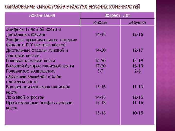 локализация Возраст, лет юноши Эпифизы I пястной кости и дистальных фаланг Эпифизы проксимальных, средних