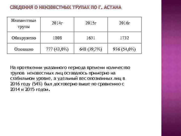 Неизвестные трупы 2014 г 2015 г 2016 г Обнаружено 1808 1631 1732 Опознано 777