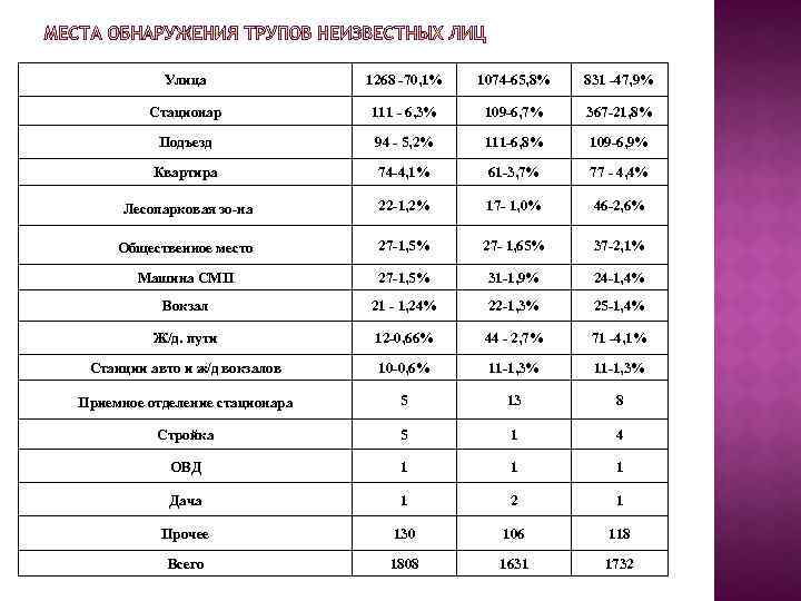 Улица 1268 70, 1% 1074 65, 8% 831 47, 9% Стационар 111 6, 3%