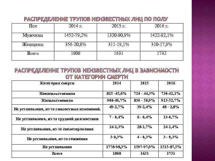 Пол 2014 г. 2015 г. 2016 г. Мужчины 1452 -79, 2% 1320 -80, 9%