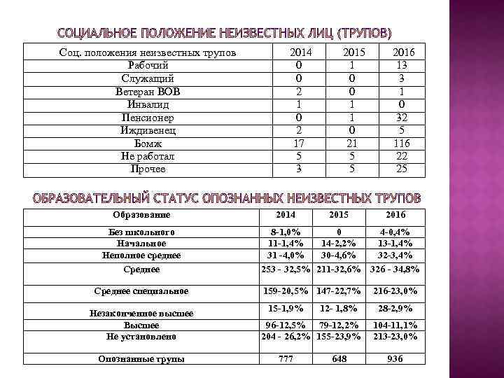 Соц. положения неизвестных трупов Рабочий Служащий Ветеран ВОВ Инвалид Пенсионер Иждивенец Бомж Не работал