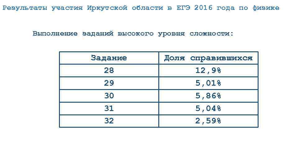 Уровни сложности заданий по математике. Результаты ЕГЭ по физике. Результаты ЕГЭ по физике Иркутская область э0.