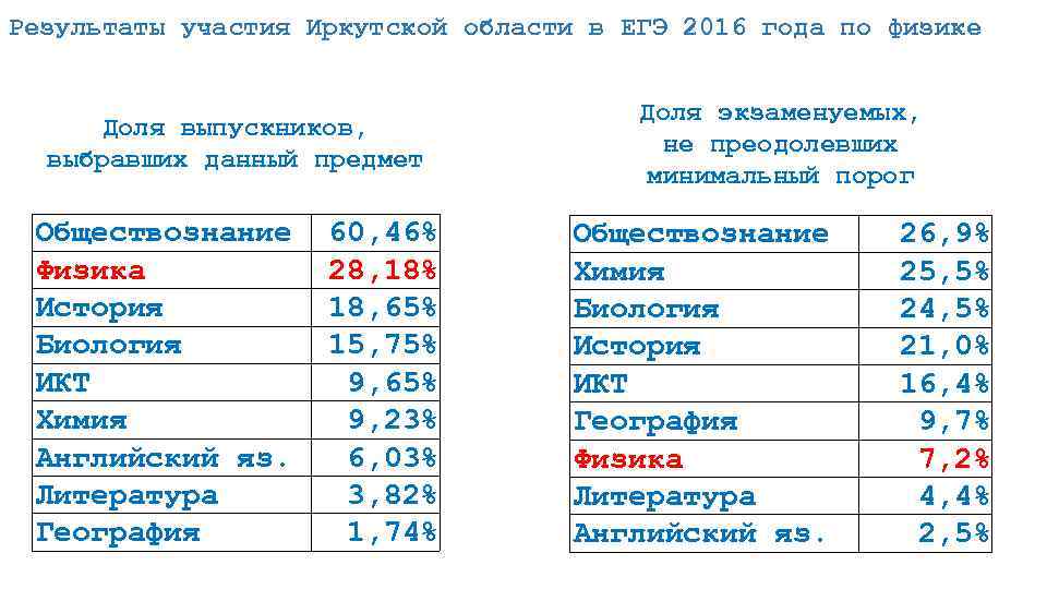 Результаты участия Иркутской области в ЕГЭ 2016 года по физике Доля выпускников, выбравших данный