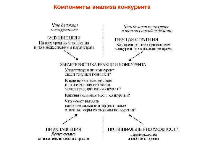 Компоненты анализа конкурента 