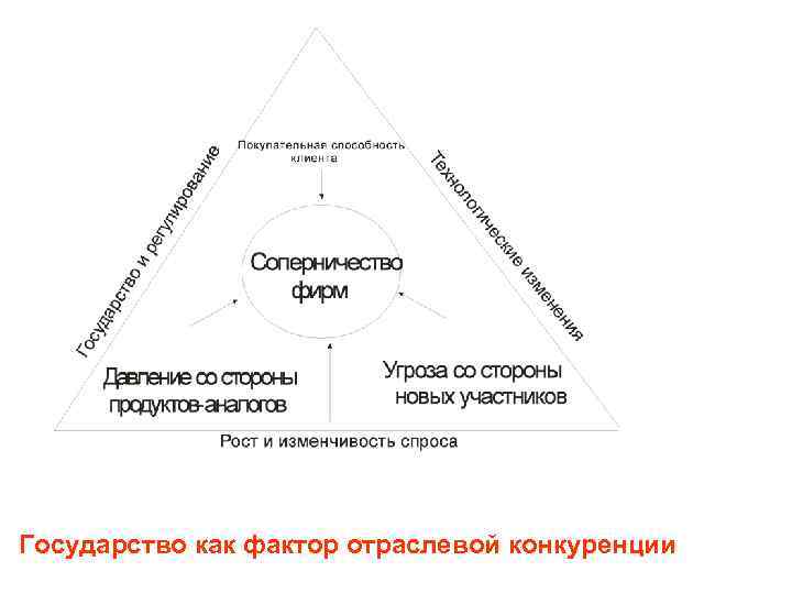 Государство как фактор отраслевой конкуренции 
