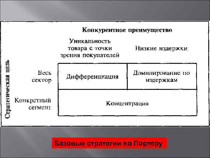 Базовые стратегии по Портеру 