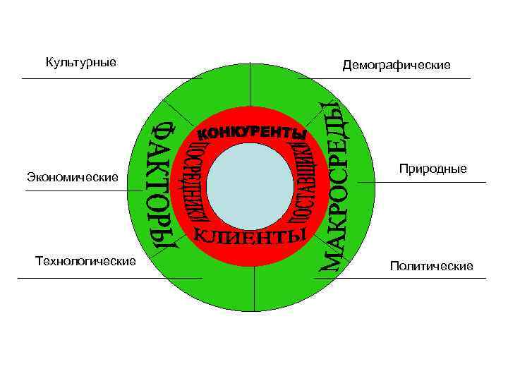Культурные Экономические Технологические Демографические Природные Политические 