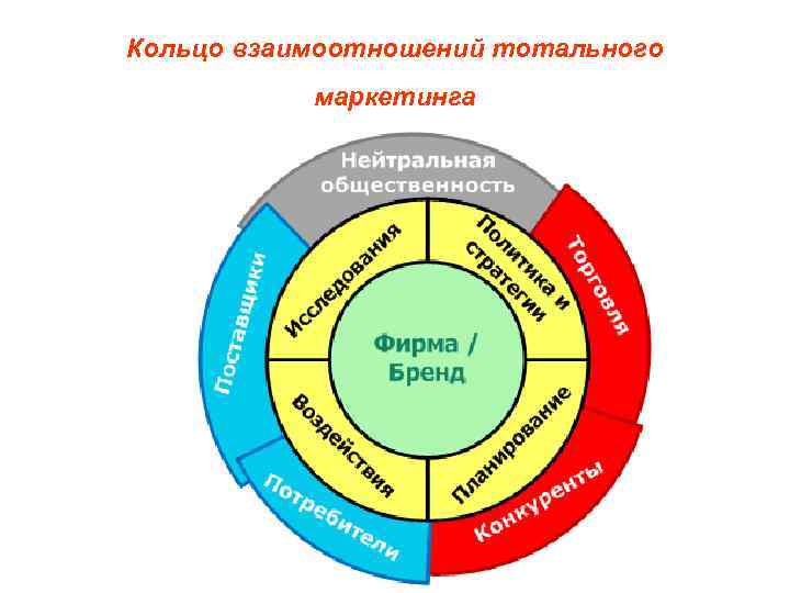 Кольцо взаимоотношений тотального маркетинга 