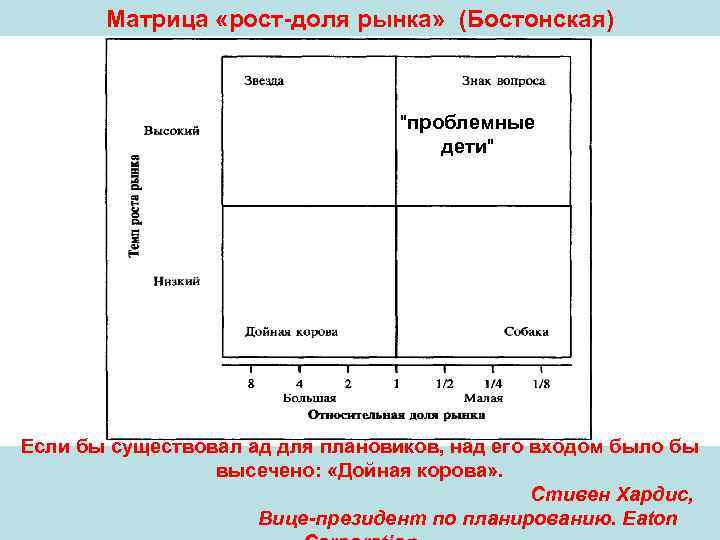 Матрица «рост-доля рынка» (Бостонская) 