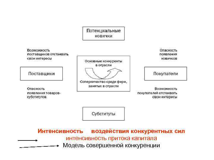 Интенсивность воздействия конкурентных сил интенсивность притока капитала Модель совершенной конкуренции 