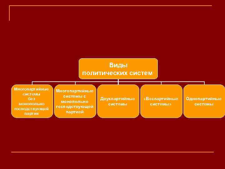 Виды политических систем Многопартийные системы без монопольно господствующей партии Многопартийные системы с монопольно господствующей