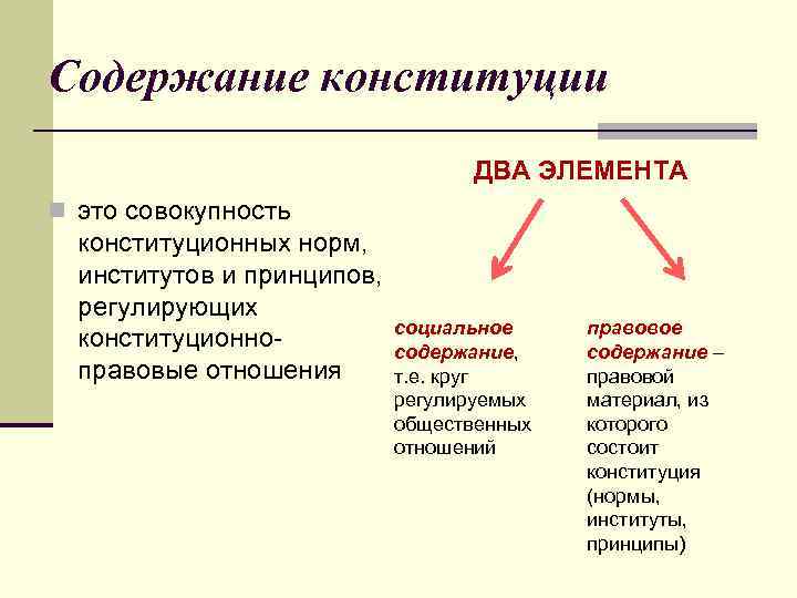 Содержание конституции ДВА ЭЛЕМЕНТА n это совокупность конституционных норм, институтов и принципов, регулирующих социальное