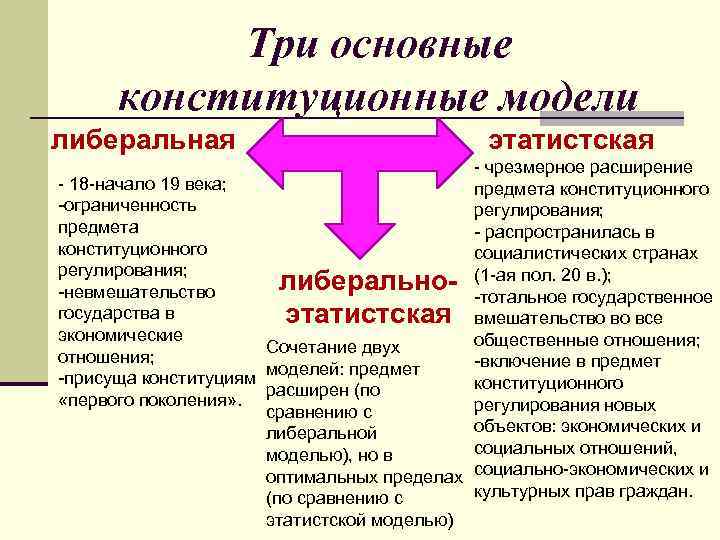 Три основные конституционные модели либеральная этатистская - чрезмерное расширение - 18 -начало 19 века;