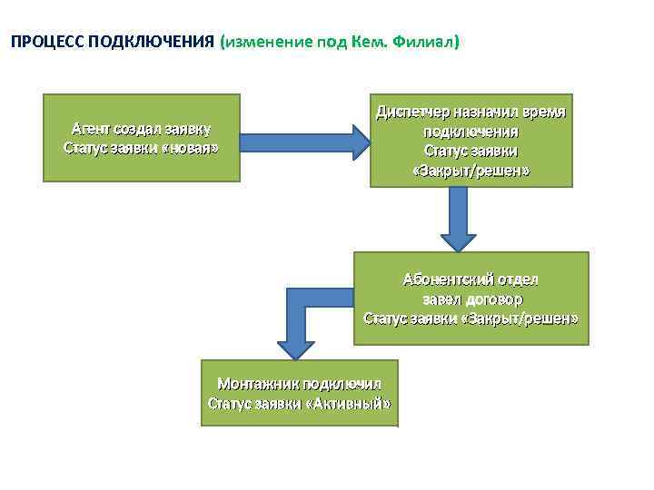  ПРОЦЕСС ПОДКЛЮЧЕНИЯ (изменение под Кем. Филиал) Агент создал заявку Статус заявки «новая» Диспетчер