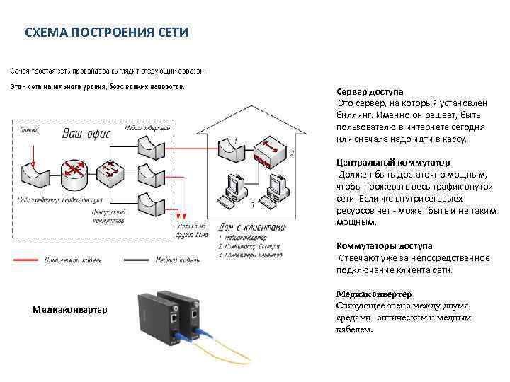 СХЕМА ПОСТРОЕНИЯ СЕТИ Сервер доступа Это сервер, на который установлен биллинг. Именно он решает,