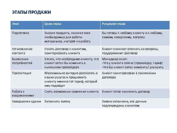 ЭТАПЫ ПРОДАЖИ Этап Цели этапа Результат этапа Подготовка Знание продукта, наличие всех необходимых для
