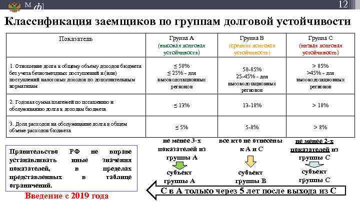 М 12 ф] Классификация заемщиков по группам долговой устойчивости Показатель Группа А (высокая долговая