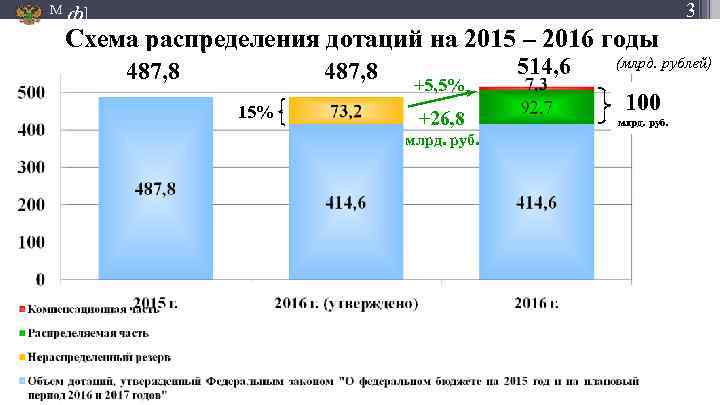 М 3 ф] Схема распределения дотаций на 2015 – 2016 годы 487, 8 15%