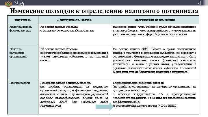 М 4 ф] Изменение подходов к определению налогового потенциала Вид дохода Действующая методика Предложения