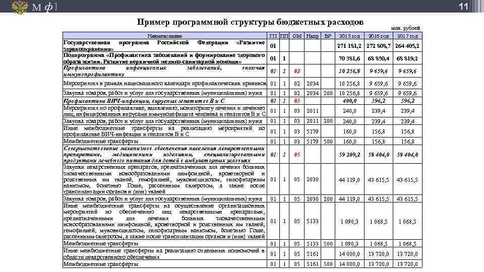 М ф] 11 Пример программной структуры бюджетных расходов Наименование ГП ПП ОМ Напр ВР