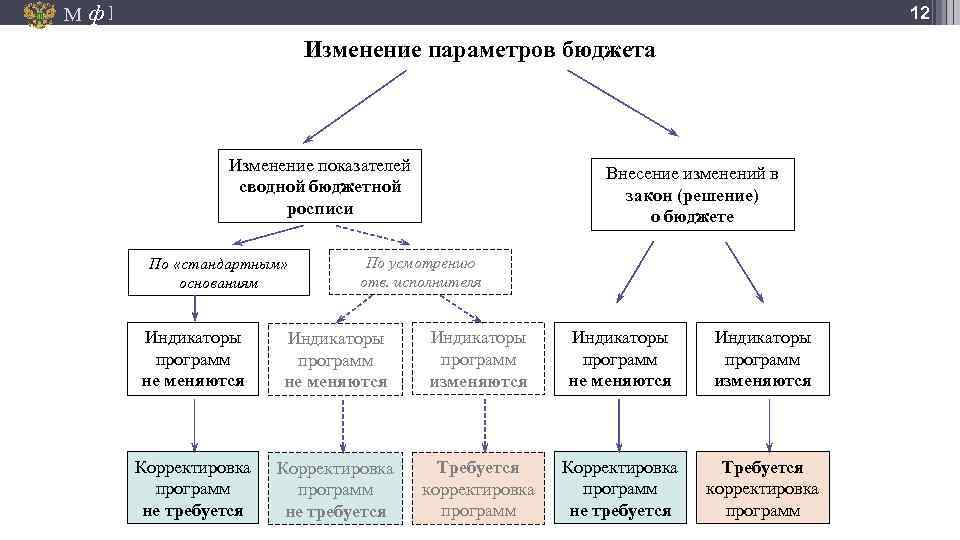 М ф] 12 Изменение параметров бюджета Изменение показателей сводной бюджетной росписи По «стандартным» основаниям