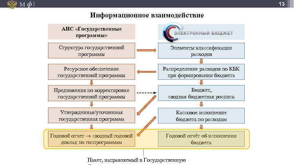 М ф] 13 Информационное взаимодействие АИС «Государственные программы» Структура государственной программы Элементы классификации расходов