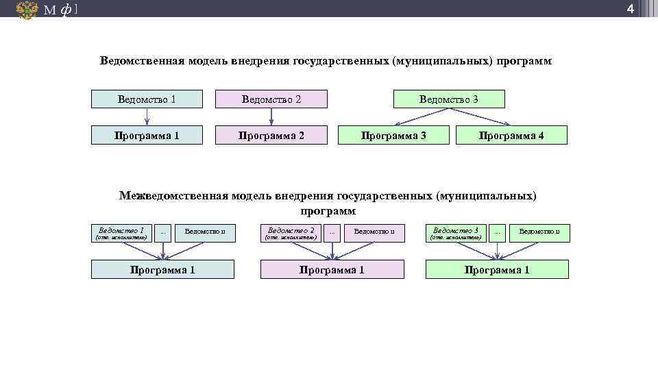 М ф] 4 Ведомственная модель внедрения государственных (муниципальных) программ Ведомство 1 Ведомство 2 Программа