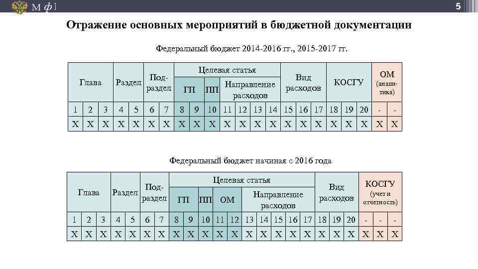 М ф] 5 Отражение основных мероприятий в бюджетной документации Федеральный бюджет 2014 -2016 гг.