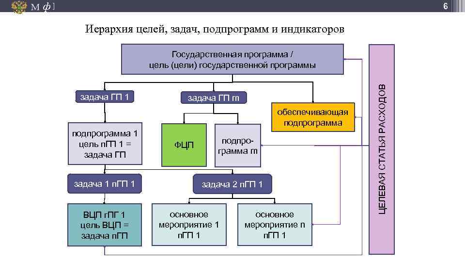 М ф] 6 Иерархия целей, задач, подпрограмм и индикаторов задача ГП 1 задача ГП