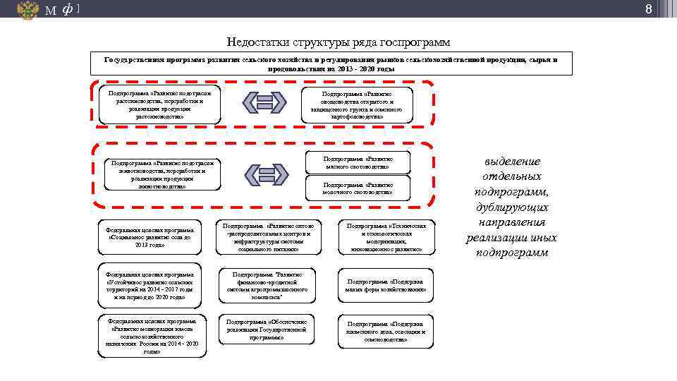 М ф 8 ] Недостатки структуры ряда госпрограмм Государственная программа развития сельского хозяйства и