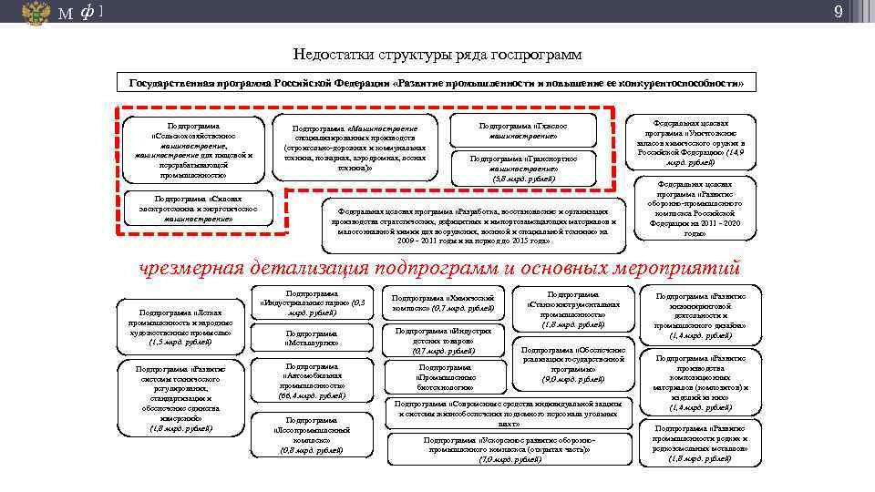 Бюджет государственных программ. Состав и структура государственных программ. Структура государственной программы подпрограмма. Структура государственных программ России. Структура госпрограммы РФ.