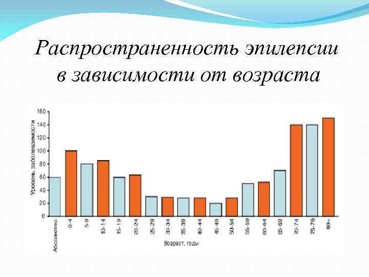  Распространенность эпилепсии в зависимости от возраста 