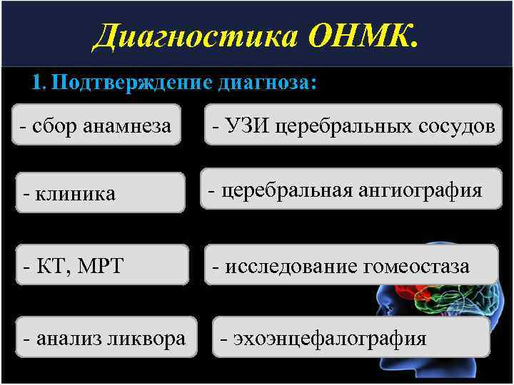 Диагностика ОНМК. 1. Подтверждение диагноза: - сбор анамнеза - УЗИ церебральных сосудов - клиника