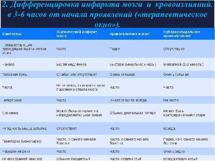 2. Дифференцировка инфаркта мозга и кровоизлияний. в 3 -6 часов от начала проявлений (