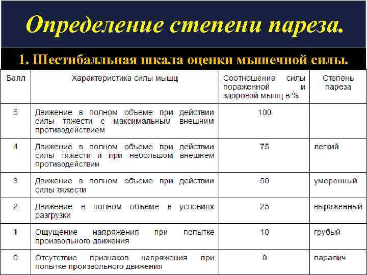 Определение степени пареза. 1. Шестибалльная шкала оценки мышечной силы. 