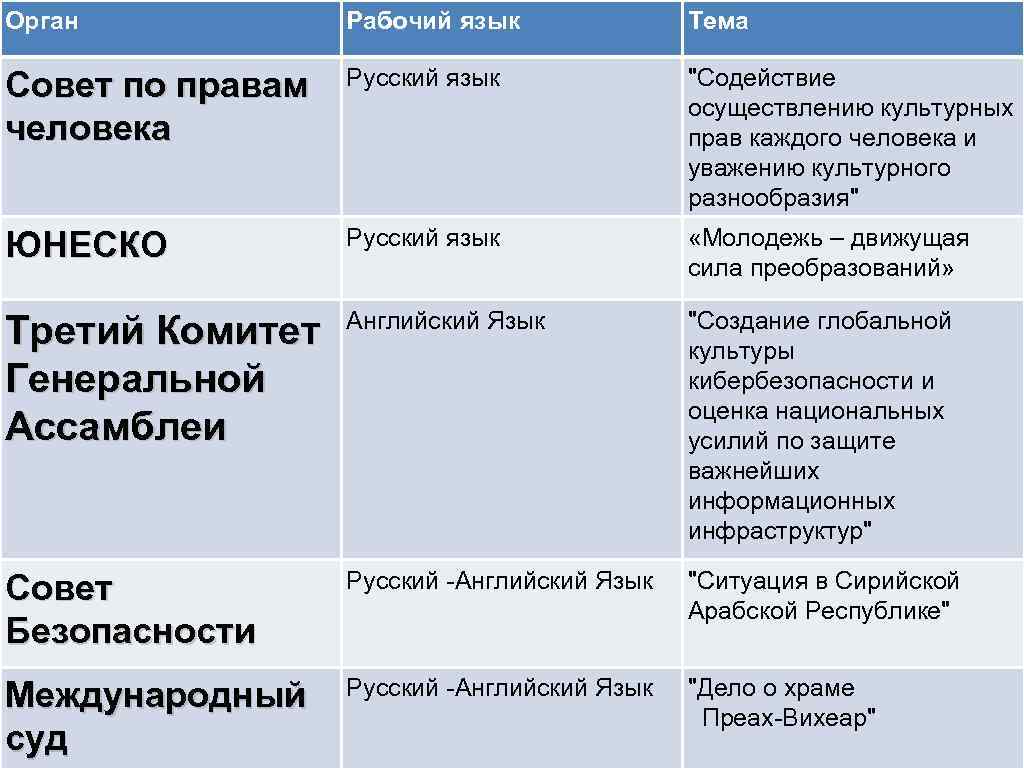 Орган Рабочий язык Тема Совет по правам человека Русский язык 