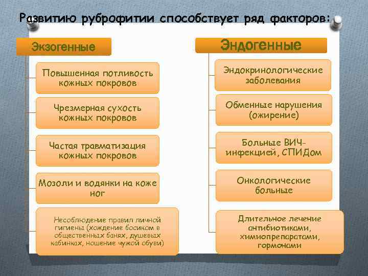 Развитию руброфитии способствует ряд факторов: Экзогенные Эндогенные Повышенная потливость кожных покровов Эндокринологические заболевания Чрезмерная