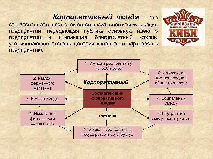 Корпоративный имидж – это согласованность всех элементов визуальной коммуникации предприятия, передающая публике основную идею