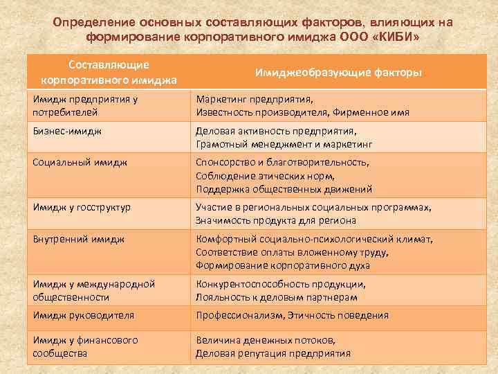 Формирование образов факторы