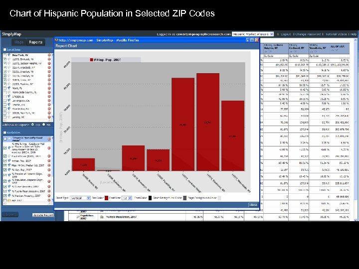 Chart of Hispanic Population in Selected ZIP Codes 