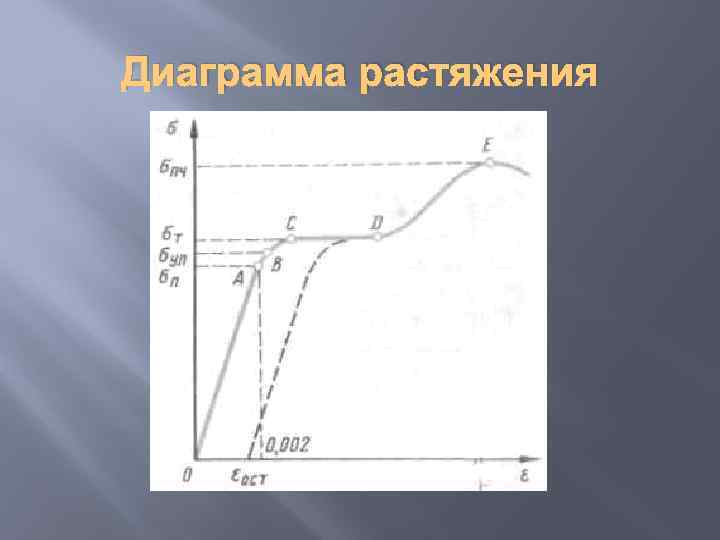 Диаграмма растяжения 